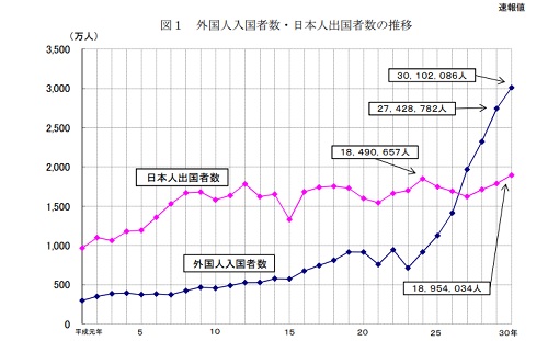 渡航者数グラフ